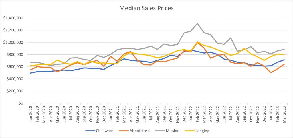 Medial Sales Price over time