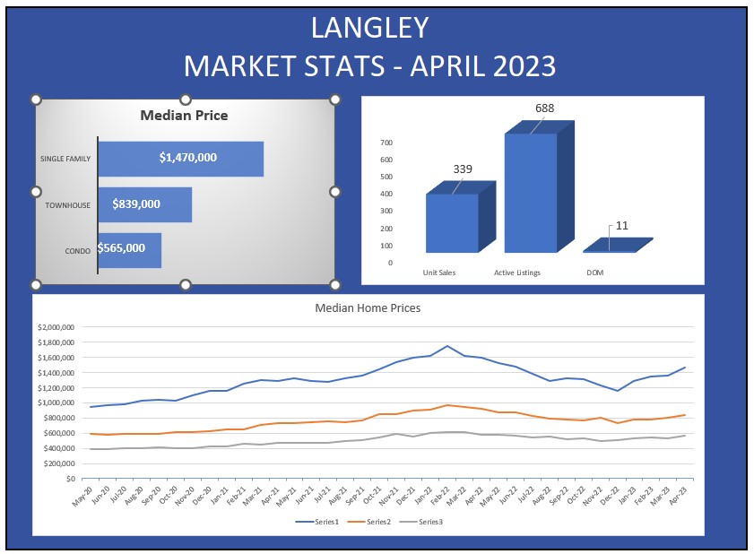 Langley Stats Apr 2023