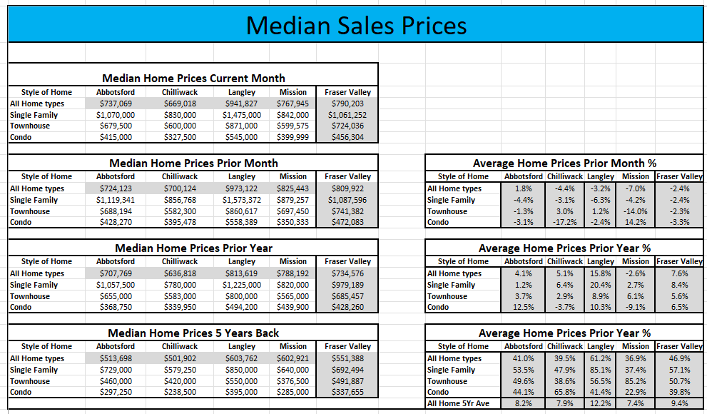 Median Sales Price