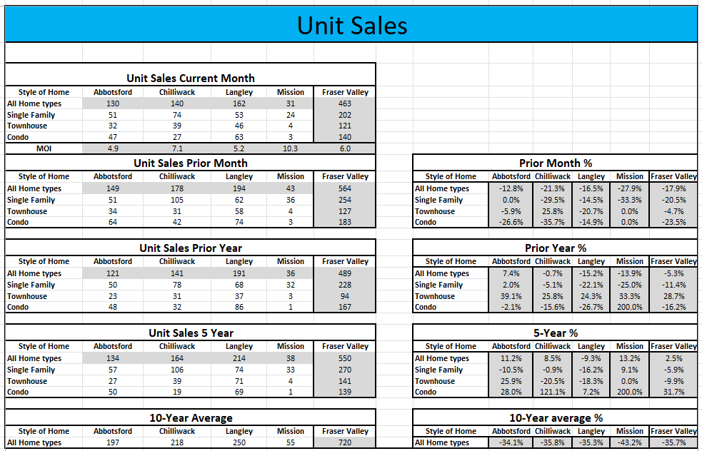 Unit Sales