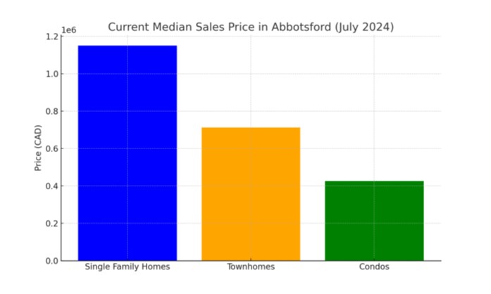 Abbosford Median Sales Price.png