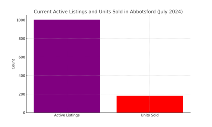 Abbotsford Active Listings