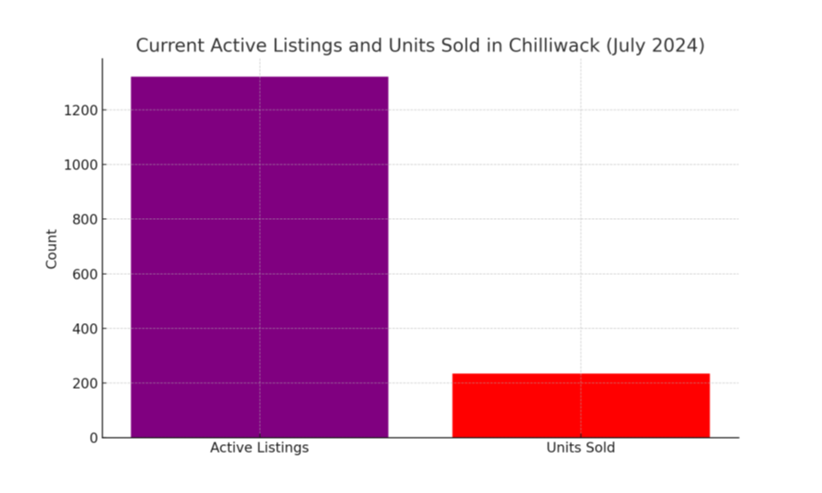 Chilliwack Active Listings