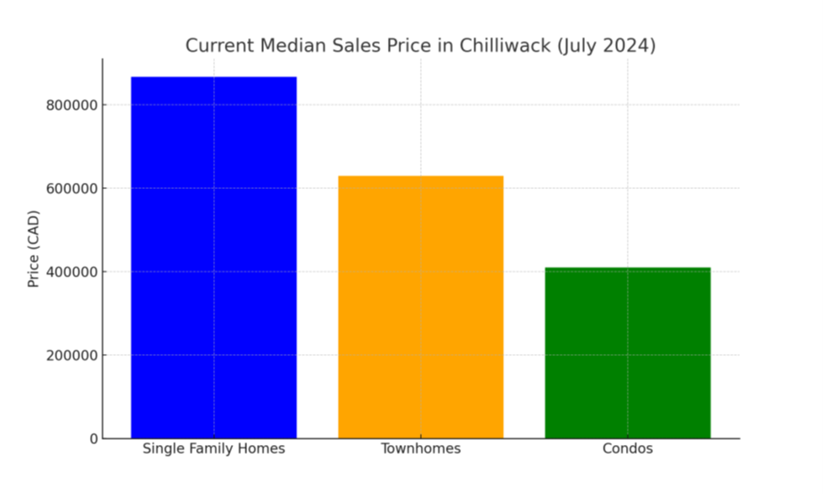 Chilliwack Median Sales Price