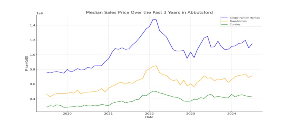 median sales price over 5 years